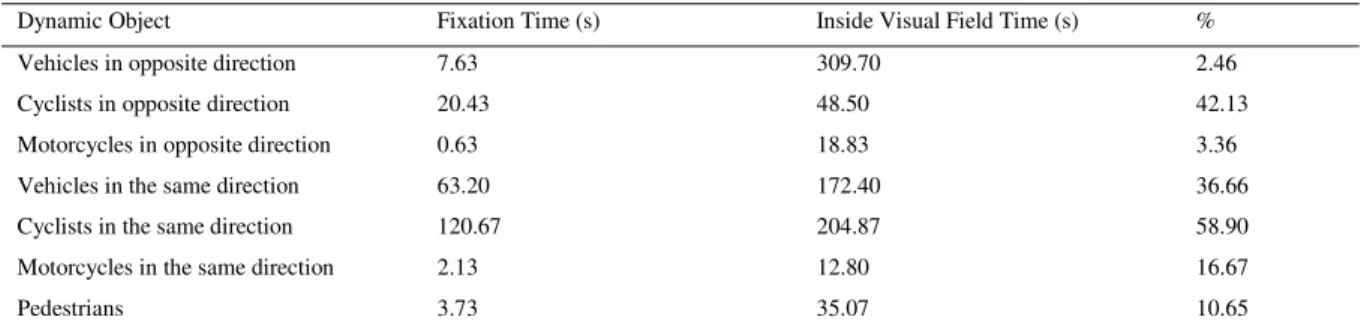 Table 2. Percentage fixation time of dynamic objects related to the time during which they are inside the visual frame