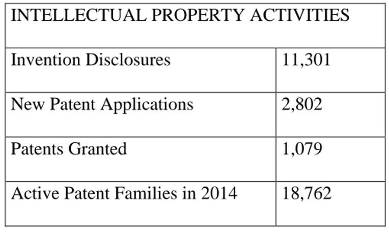 Table 1. Intellectual Property activities in European KTOs (ASTP-Proton, 2015) 