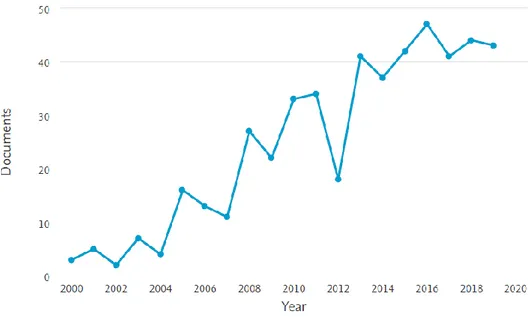 Figure 1: Total number of publications by year 