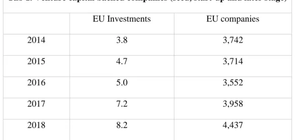 Table 2 reveals that the amount invested in venture capital as a percentage of GDP in  Europe  is  not  that  significant