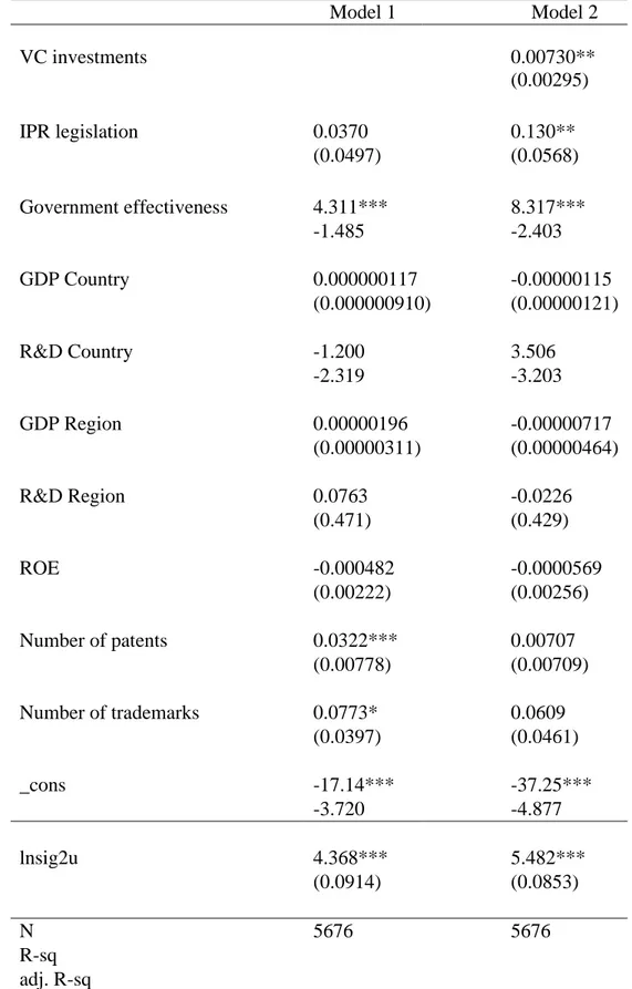 Table 3 Logistic Panel Regression  Model 1  Model 2  VC investments  0.00730**   (0.00295)                      IPR legislation  0.0370     0.130**   (0.0497)     (0.0568)     Government effectiveness  4.311***  8.317***  -1.485  -2.403  GDP Country  0.000