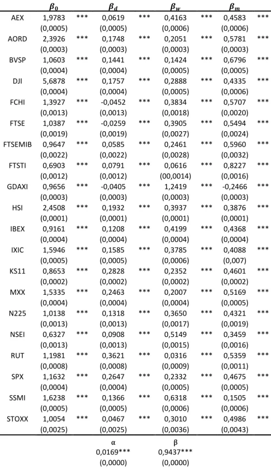 Table 8: HAR-DCC parameters’ estimates . Coefficients (standard error in parenthesis)  of  the  HAR-DCC  estimates