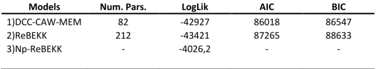 Table  9:  Log-likelihood  and  information  criteria  of  multiplicative  models .  Only  multiplicative  models  (parametric  and  non-parametric)  are  reported  here