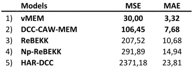 Table 10: Full sample Loss Functions . Full sample performances in terms of the mean  square errors and mean absolute errors of the model estimated