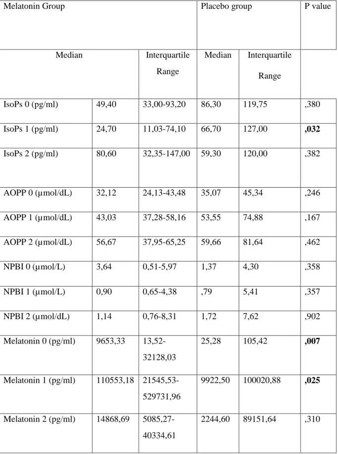 Table 2. A p value &lt;0.05 has been considered significant. 