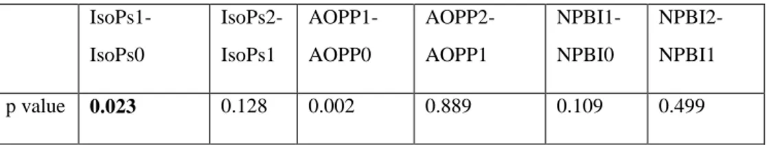 Table 3. A p value of 0.05 has been considered significant 