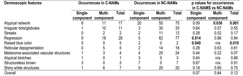 Table  2.2.  Frequency  of  dermoscopic  features  of  nevus-associated  melanoma  (NAMs),  congenital  (C-NAMs)  and  non-congenital  (NC-