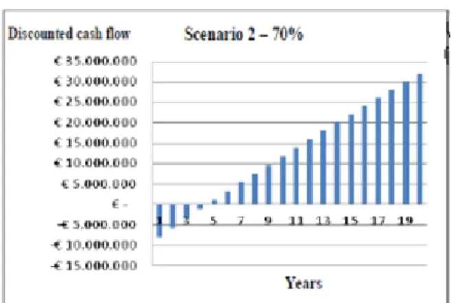 Figure 13. Discounted cash flow-70% Scenario  As can be seen from Table 1, and by the two graphs of Fig