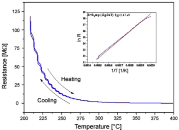 Figure 12. Heating-cooling curves showing electrical resistance of α-Fe 2 O 3 NPs as a function of temperature (inset