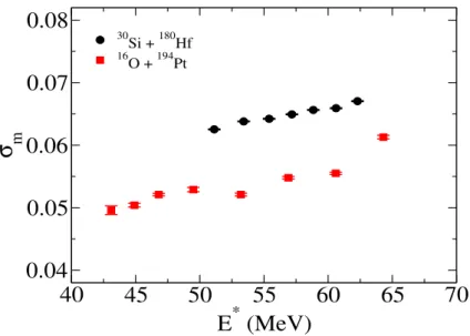 Figure 1: Experimental mass ratio widths of the fragments from the 16 O+ 194 Pt and 30 Si+ 180 Hf reactions at
