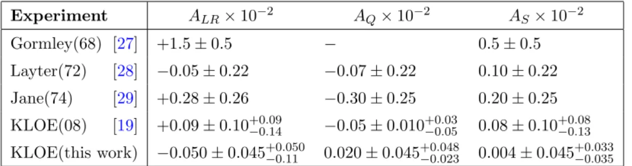 Table 3. Results on the asymmetry parameters.