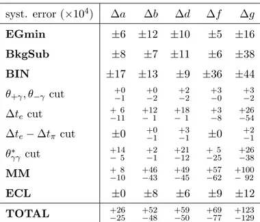 Table 4. Summary of the systematic errors for a, b, d, f, g parameters (fit #5 ).
