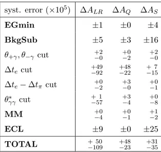 Table 6. Summary of the systematic errors for the asymmetries.