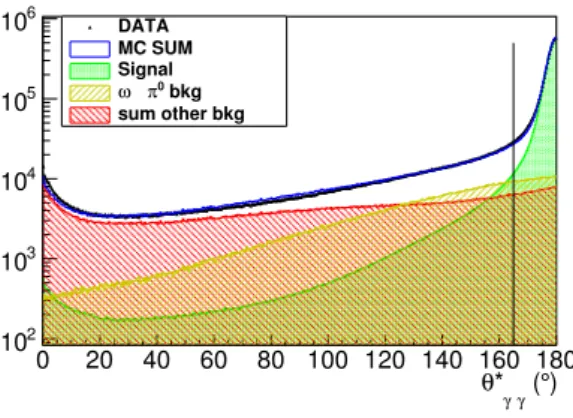 Figure 3. (Color online) Azimuthal angle difference between the π 0 decay photons in the π 0 rest