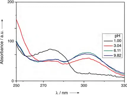 Figure 19. Absorbance spectra of 66·nH +  at selected different pH values (inset); [66·4HCl] =  3.0 × 10 –5  M, (T = 298.15 K)