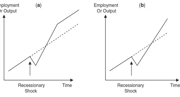 Figure 4:  Positive Hysteretic Impacts of a Recessionary Shock on a Region’s Growth  Path 