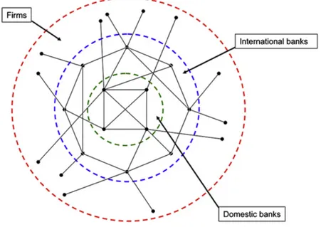 Figure 7: A stylized financial system 
