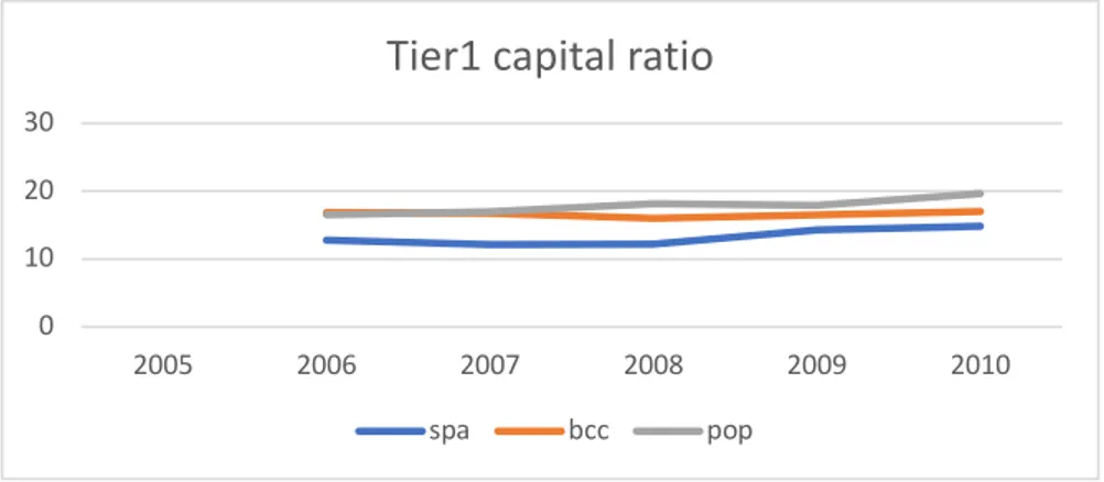 Figure 2: Tier1 Capital Ratio trend 2006-2010 