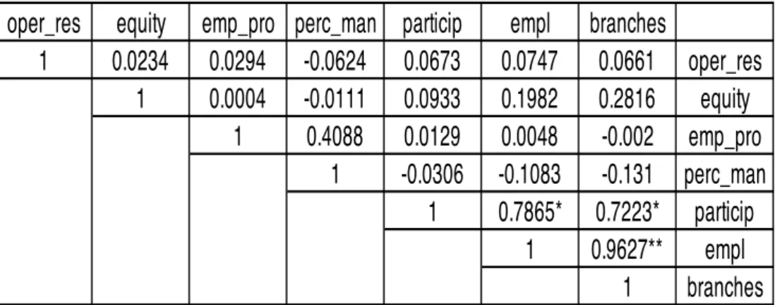 Table 2: Correlation matrix 