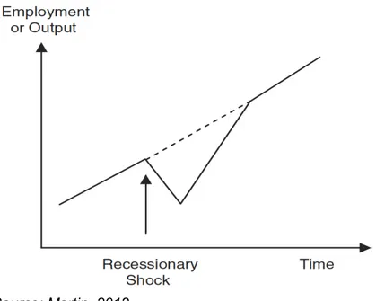 Figure 1:  Impact of a Recessionary Shock on a Region’s Growth Path: Region Returns  to Pre-Shock Growth Trend 