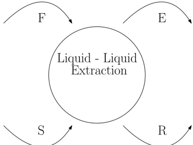 Figure 1.5: Schematic representation of the liquid-liquid extraction procedure. On the left there is the contaminated phase (F) and the extraction solvent (S)