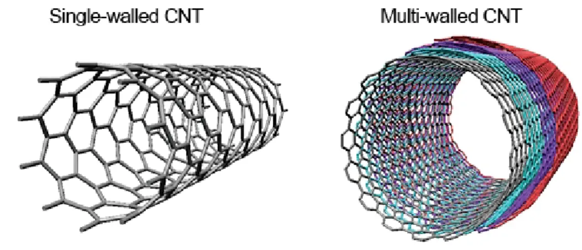 Figure 1.11: Single-walled carbon nanotube (SWCNTs, left); multi-walled carbon nanotube (MWCNTs, right).