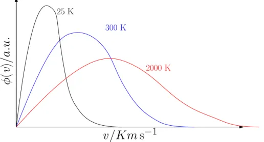 Figure 3.1: Maxwellian ux distribution for three temperatures of moderators. Nowadays there are three kinds of moderators: light water (H 2 O), heavy water
