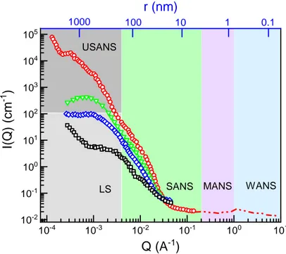 Figure 3.4: Small angle scattering intensity as a function of the wavevector transfer Q.