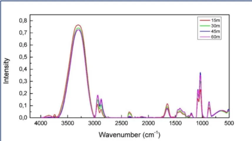 Figure 4. IR absorbance spectra of levitated EG aqueous solutions at T=20°C for the concentration 