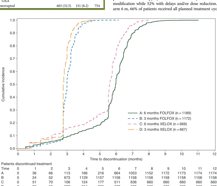 Figure 2. Treatment compliance, % of patients discontinuing therapy along months of treatment in the two arms according to regimen received (FOLFOX-4 or XELOX) (n = 3654, safety population).