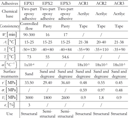 Table  2.Vsummarizes  the  technical  and  mechanical  characteristics  of  the  selected adhesives reported by manufacturers data sheet