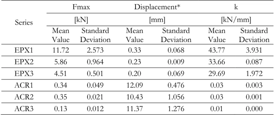Table 2.VIII Mechanical properties of the glass-GFRP double-lap specimens. 