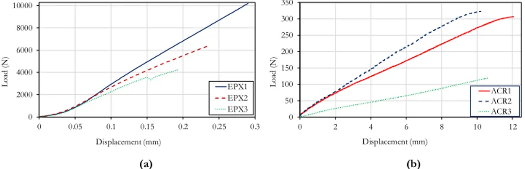 Figure 2.4 Representative load-displacement curves of glass-GFRP double-lap specimens, bonded with three  epoxy adhesives (a), and three acrylic adhesives (b)