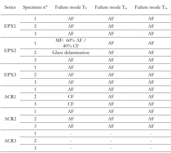 Table 2.XI Failure modes of aluminum-glass double lap joints 