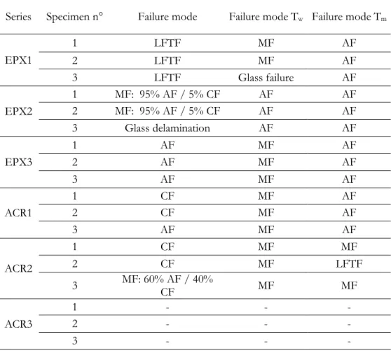 Table 2.XII Failure modes of GFRP-glass double lap joints 