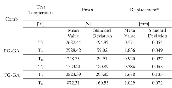 Table 2.XVIII Mechanical properties of the double-lap specimens at three temperatures