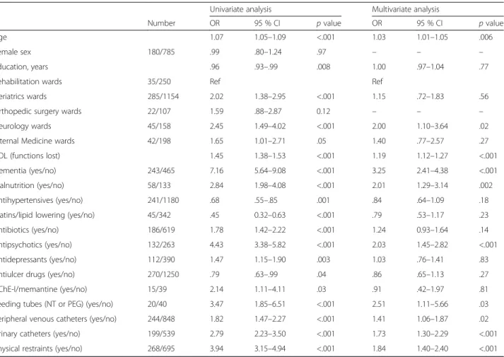 Table 3 Univariate and multivariate analyses of factors associated with delirium