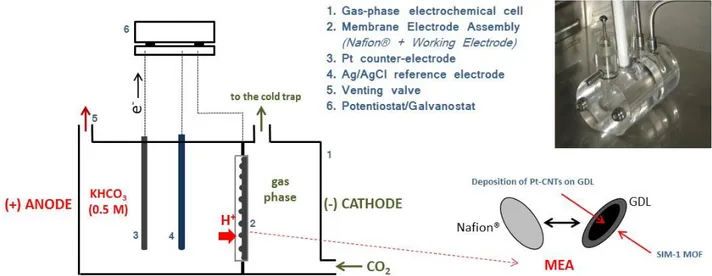 Figure  1S:  Schematic  drawing  and  picture  of  the  experimental  apparatus  for  electrocatalytic  tests  of  CO 2
