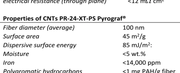 Table 1S: Properties of the as-produced commercial materials used to prepare the electrocatalyst