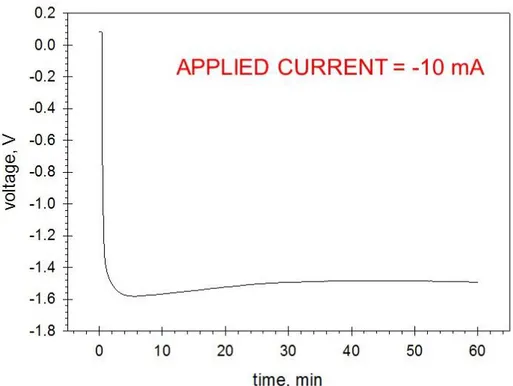 Figure 2S: Voltage vs. time profile during the electrocatalytic reduction of CO 2  in gas-phase with MOF-doped 