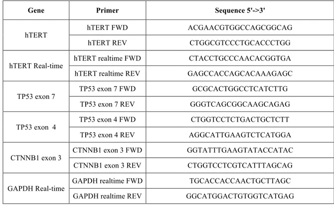 Table 1. Primer sequences for PCR, and Real-time PCR. 