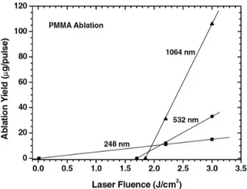 Figure 1.1: Ablation Yield vs Laser fluence in PMMA at di fferent wavelenght, image from ref [ 7 ].