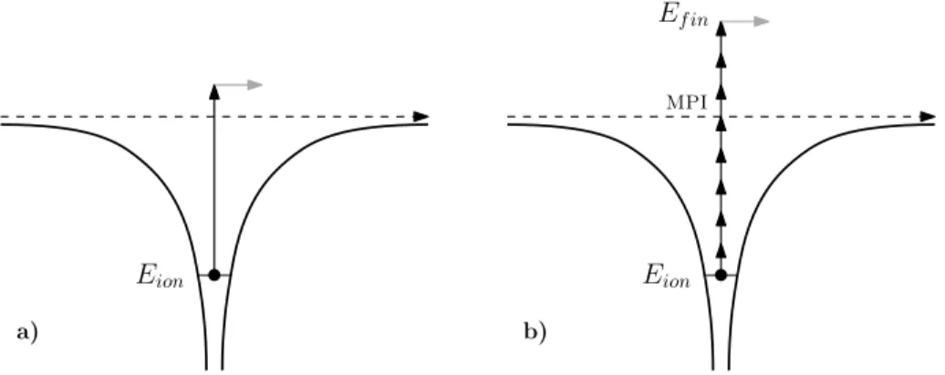 Figure 1.3: Schematic picture of: a) photoelectric effect where an electron with binding energy E ion