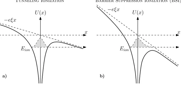 Figure 1.4: Schematic picture of tunneling ionization (a), and Barrier Suppression Ionization (b), by strong electric field.