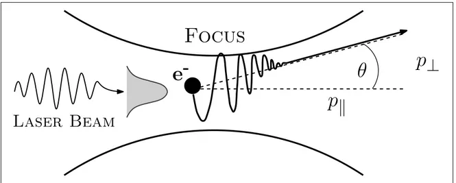 Figure 1.7: Electron motion in a laser beam focus, in relativistic regime interaction (image inspired from ref [ 2 ]).