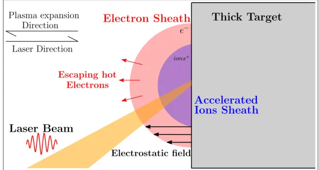 Figure 1.12: Schematic Backward Plasma Acceleration by laser pulse. For non-relativistic ions, we can evaluate energy also by classical expression: