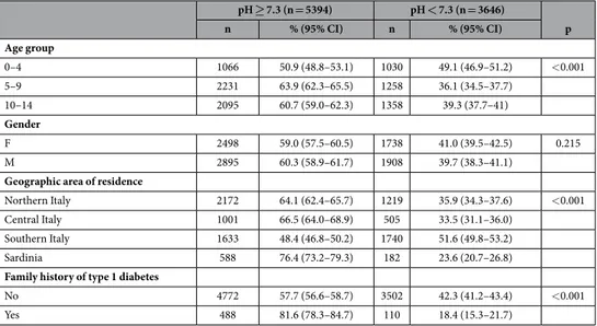 Table 1 shows the distribution of DKA according to the characteristics of the children