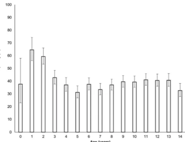 Figure 1.  Frequency of diabetic ketoacidosis and 95% confidence intervals according to age at type 1  diabetes diagnosis