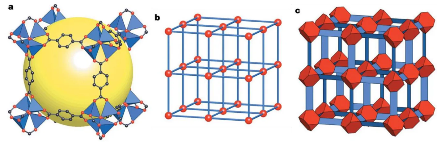 Figure 2.1 The MOF-5 structure and its topology. (a) The MOF-5 structure shown 