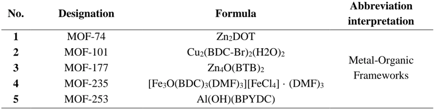 Table 2.1 Examples of typical MOF names and their composition. 
